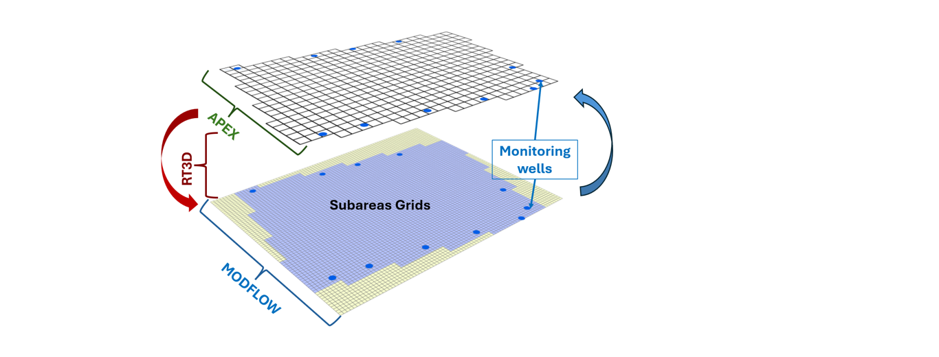 Integrated surface-groundwater modeling framework